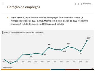 Geração de empregos

             Entre 2004 e 2010, mais de 10 milhões de empregos formais criados, contra 1,8
              milhões no período de 1997 a 2003. Mesmo com a crise, o saldo de 2009 foi positivo
              em quase 1 milhão de vagas e em 2010 superou 2 milhões


  GERAÇÃO LÍQUIDA DE EMPREGOS FORMAIS (MIL EMPREGADOS)

                                                                                                                  2137


                                                                                           1617
                                                               1523



                                                                                    1228
                                                                                                         995
                                                        645
                                    591


1997       1998     1999   2000   2001    2002   2003         2004    2005   2006          2007   2008   2009   2010



Fonte: CAGED/MTE.
                                                                                                                         16
 