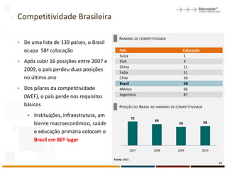 Competitividade Brasileira

                                               RANKING DE COMPETITIVIDADE
   De uma lista de 139 países, o Brasil
    ocupa 58ª colocação                        País                                Colocação
                                               Suiça                               1
   Após subir 16 posições entre 2007 e        EUA                                 4
                                               China                               11
    2009, o país perdeu duas posições          Índia                               51
    no último ano                              Chile                               30
                                               Brasil                              58
   Dos pilares da competitividade             México                              66
                                               Argentina                           87
    (WEF), o país perde nos requisitos
    básicos                                    POSIÇÃO DO BRASIL NO RANKING DE COMPETITIVIDADE
        Instituições, infraestrutura, am                 72
                                                                   64
         biente macroeconômico, saúde                                           56               58

         e educação primária colocam o
         Brasil em 86º lugar
                                                      2007        2008          2009           2010

                                            Fonte: WEF.
                                                                                                      19
 