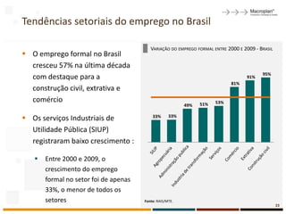 Tendências setoriais do emprego no Brasil

                                          VARIAÇÃO DO EMPREGO FORMAL ENTRE 2000 E 2009 - BRASIL
 O emprego formal no Brasil
  cresceu 57% na última década
                                                                                          95%
  com destaque para a                                                              91%
                                                                            81%
  construção civil, extrativa e
  comércio                                                      51%   53%
                                                          49%

 Os serviços Industriais de               33%      33%


  Utilidade Pública (SIUP)
  registraram baixo crescimento :

      Entre 2000 e 2009, o
       crescimento do emprego
       formal no setor foi de apenas
       33%, o menor de todos os
       setores                         Fonte: RAIS/MTE.
                                                                                                  23
 