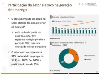 Participação do setor elétrico na geração
de emprego
                                            EVOLUÇÃO DO EMPREGO FORMAL
 O crescimento do emprego no
                                               Empregados no Setor Elétrico         Total Brasil
  setor elétrico foi ainda inferior
  ao dos SIUP                              169 155
                                                     125 119 105
                                                                 100 98 102 104 106 109 107 114 117 118

     Após profunda queda nos
                                           1995 1996 1997 1998 1999 2000 2001 2002 2003 2004 2005 2006 2007 2008 2009
      anos 90, o setor tem
                                         Fonte: RAIS/MTE
      registrado variação positiva a
      partir de 2002, mas com               DIMENSÃO DO SETOR ELÉTRICO EM PROPORÇÃO DE
                                            EMPREGADOS - 2009
      velocidade inferior à brasileira

 O setor elétrico representa
                                                                              31%
  31% do total do emprego no                                                                        Setor Elétrico

                                                                                                    Outros
  SIUP, em 2009. Em 2000, a
                                                           69%
  participação era de 35%

                                         Fonte: RAIS/MTE
                                                                                                                     24
 