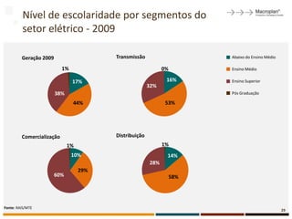 Nível de escolaridade por segmentos do
         setor elétrico - 2009

         Geração 2009                    Transmissão                     Abaixo do Ensino Médio

                           1%                                 0%         Ensino Médio

                                17%                            16%       Ensino Superior
                                                        32%
                        38%                                              Pós Graduação

                                44%                            53%




         Comercialização                 Distribuição
                              1%                              1%
                                10%                            14%
                                                        28%
                                   29%
                        60%                                        58%




Fonte: RAIS/MTE
                                                                                                  29
 