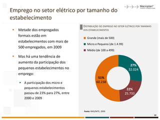 Emprego no setor elétrico por tamanho do
estabelecimento
                                      DISTRIBUIÇÃO DO EMPREGO NO SETOR ELÉTRICO POR TAMANHO
   Metade dos empregados             DOS ESTABELECIMENTOS

    formais estão em
                                         Grande (mais de 500)
    estabelecimentos com mais de
                                         Micro e Pequeno (de 1 A 99)
    500 empregados, em 2009
                                         Médio (de 100 a 499)

   Mas há uma tendência de
    aumento da participação dos
                                                                          27%
    pequenos estabelecimentos no                                         32.024
    emprego:
                                                   51%
     A participação dos micro e                  60.238
      pequenos estabelecimentos                                         22%
      passou de 23% para 27%, entre                                    25.733
      2000 e 2009


                                      Fonte: RAIS/MTE, 2009.
                                                                                              30
 
