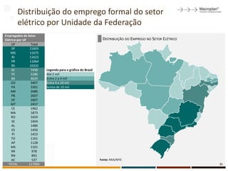 Distribuição do emprego formal do setor
        elétrico por Unidade da Federação
Empregados do Setor
Elétrico por UF                                              DISTRIBUIÇÃO DO EMPREGO NO SETOR ELÉTRICO
     UF          Total
     SP         21603
    MG          11675
     RJ         11623
     PR         11064
     RS         10332
     SC          7458    Legenda para o gráfico do Brasil
     PE          5286    Até 2 mil
     BA          4629    Entre 2 a 4 mil
    GO           3407    Entre 4 e 10 mil
     PA          3301    Acima de 10 mil
    AM           2686
     PB          2607
     DF          2607
    MT           2457
     CE          1962
    MA           1873
     RO          1659
     SE          1604
     AL          1486
     ES          1456
     PI          1423
     TO          1161
     AP          1128
    MS           1101
     RR           978
     RN           892
     AC           537                                       Fonte: RAIS/MTE
   TOTAL        117995                                                                                   31
 