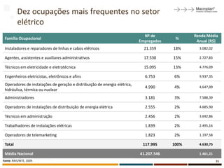 Dez ocupações mais frequentes no setor
          elétrico
                                                                              Nº de             Renda Média
 Família Ocupacional                                                                      %
                                                                            Empregados           Anual (R$)
 Instaladores e reparadores de linhas e cabos elétricos                       21.359     18%      3.082,02

 Agentes, assistentes e auxiliares administrativos                            17.530     15%      2.727,83

 Técnicos em eletricidade e eletrotécnica                                     15.095     13%      4.776,09

 Engenheiros eletricistas, eletrônicos e afins                                6.753      6%       9.937,35

 Operadores de instalações de geração e distribuição de energia elétrica,
                                                                              4.990      4%       4.647,00
 hidráulica, térmica ou nuclear
 Administradores                                                              3.181      3%       7.588,39

 Operadores de instalações de distribuição de energia elétrica                2.555      2%       4.685,90

 Técnicos em administração                                                    2.456      2%       3.692,86

 Trabalhadores de instalações elétricas                                       1.839      2%       2.495,16

 Operadores de telemarketing                                                  1.823      2%       1.197,58

 Total                                                                       117.995     100%     4.630,75

 Média Nacional                                                             41.207.546            1.461,21
Fonte: RAIS/MTE, 2009.                                                                                       33
 