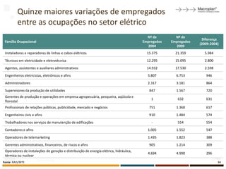 Quinze maiores variações de empregados
          entre as ocupações no setor elétrico
                                                                                          Nº de        Nº de
                                                                                                                   Diferença
 Família Ocupacional                                                                    Empregados   Empregados
                                                                                                                  (2009-2004)
                                                                                          2004         2009
 Instaladores e reparadores de linhas e cabos elétricos                                   15.375       21.359       5.984
 Técnicos em eletricidade e eletrotécnica                                                 12.295       15.095       2.800
 Agentes, assistentes e auxiliares administrativos                                        14.932       17.530       2.598
 Engenheiros eletricistas, eletrônicos e afins                                            5.807        6.753         946
 Administradores                                                                          2.317        3.181         864
 Supervisores da produção de utilidades                                                    847         1.567         720
 Gerentes de produção e operações em empresa agropecuária, pesqueira, aqüícola e
                                                                                            1           632          631
 florestal
 Profissionais de relações públicas, publicidade, mercado e negócios                       751         1.368         617
 Engenheiros civis e afins                                                                 910         1.484         574
 Trabalhadores nos serviços de manutenção de edificações                                    -           554          554
 Contadores e afins                                                                       1.005        1.552         547
 Operadores de telemarketing                                                              1.435        1.823         388
 Gerentes administrativos, financeiros, de riscos e afins                                  905         1.214         309
 Operadores de instalações de geração e distribuição de energia elétrica, hidráulica,
                                                                                          4.694        4.990         296
 térmica ou nuclear
Fonte: RAIS/MTE                                                                                                             34
 