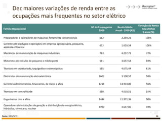 Dez maiores variações de renda entre as
          ocupações mais frequentes no setor elétrico
                                                                                                                   Variação da Renda
                                                                            Nº de Empregados    Renda Média
 Família Ocupacional                                                                                                  nos últimos
                                                                                   2009        Anual - 2009 (R$)
                                                                                                                       5 anos (%)

 Preparadores e operadores de máquinas-ferramenta convencionais                   512               2.259,21            108%

 Gerentes de produção e operações em empresa agropecuária, pesqueira,
                                                                                  632               1.629,54            106%
 aqüícola e florestal

 Mecânicos de manutenção de máquinas industriais                                  763               4.257,71             72%

 Motoristas de veículos de pequeno e médio porte                                  511               3.657,54             69%

 Técnicos em secretariado, taquígrafos e estenotipistas                           565               4.675,44             61%

 Eletricistas de manutenção eletroeletrônica                                     1602               3.100,57             58%

 Gerentes administrativos, financeiros, de riscos e afins                        1214              13.914,80             56%

 Técnicos em contabilidade                                                        568               4.610,51             55%

 Engenheiros civis e afins                                                       1484              11.971,36             50%

 Operadores de instalações de geração e distribuição de energia elétrica,
                                                                                 4990               4.647,00             49%
 hidráulica, térmica ou nuclear

Fonte: RAIS/MTE                                                                                                                  36
 
