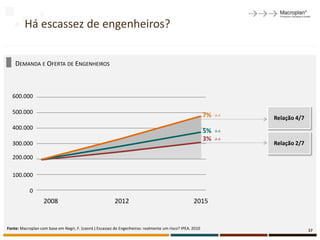 Há escassez de engenheiros?


    DEMANDA E OFERTA DE ENGENHEIROS



  600.000

  500.000
                                                                                                          7%   a.a
                                                                                                                     Relação 4/7
  400.000
                                                                                                          5%   a.a
                                                                                                          3%   a.a
  300.000                                                                                                            Relação 2/7

  200.000

  100.000

            0
                   2008                                  2012                                      2015


Fonte: Macroplan com base em Negri, F. (coord.) Escassez de Engenheiros: realmente um risco? IPEA. 2010                            37
 