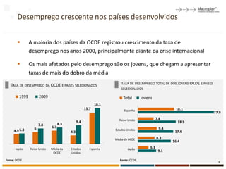 Desemprego crescente nos países desenvolvidos


               A maioria dos países da OCDE registrou crescimento da taxa de
                desemprego nos anos 2000, principalmente diante da crise internacional

               Os mais afetados pelo desemprego são os jovens, que chegam a apresentar
                taxas de mais do dobro da média

   TAXA DE DESEMPREGO DA OCDE E PAÍSES SELECIONADOS                     TAXA DE DESEMPREGO TOTAL DE DOS JOVENS OCDE E PAÍSES
                                                                        SELECIONADOS

         1999         2009                                               Total        Jovens
                                                             18.1
                                                      15.7                Espanha                         18.1
                                                                                                                               37.9

                                                                      Reino Unido                7.8
                                                9.4                                                       18.9
                      7.8           8.3
                  6           6.7                                                                 9.4
     4.9 5.3                              4.3
                                                                    Estados Unidos
                                                                                                         17.6

                                                                    Média da OCDE                8.3
                                                                                                        16.4

      Japão     Reino Unido   Média da    Estados        Espanha            Japão          5.3
                               OCDE       Unidos
                                                                                                  9.1

Fonte: OCDE.                                                           Fonte: OCDE.
                                                                                                                                 5
 