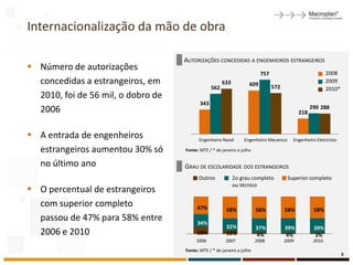 Internacionalização da mão de obra

                                    AUTORIZAÇÕES CONCEDIDAS A ENGENHEIROS ESTRANGEIROS
 Número de autorizações
                                                                          757                              2008
  concedidas a estrangeiros, em                        633          609         572
                                                                                                           2009
                                                 562                                                       2010*
  2010, foi de 56 mil, o dobro de
                                           343
                                                                                                   290 288
  2006                                                                                       218



 A entrada de engenheiros                Engenheiro Naval       Engenheiro Mecanico     Engenheiro Eletricista

  estrangeiros aumentou 30% só      Fonte: MTE / * de janeiro a julho


  no último ano                     GRAU DE ESCOLARIDADE DOS ESTRANGEIROS
                                          Outros             2o grau completo          Superior completo
                                                             ou técnico
 O percentual de estrangeiros
  com superior completo                  47%            58%             58%           58%           58%
  passou de 47% para 58% entre           34%
                                                        32%             37%           39%           39%
  2006 e 2010                            19%            10%             4%            4%            3%
                                         2006           2007            2008          2009          2010
                                    Fonte: MTE / * de janeiro a julho
                                                                                                                   8
 