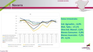 Datos trimestrales
Ind. Agroalim.: -6,9%
Mat. Tpte.: -17,1%
Otra Ind. Manuf.: 2,6%
Bienes Consumo: -5,8%
Bienes Inversión: -7,2%
IPI: -4,5%
3
 