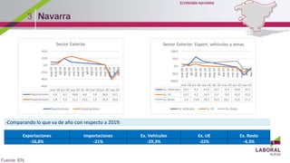 -Comparando lo que va de año con respecto a 2019:
Exportaciones Importaciones Ex. Vehículos Ex. UE Ex. Resto
-16,8% -21% -29,3% -22% -4,3%
3
 