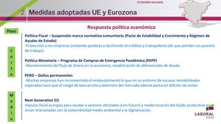 2
Respuesta política económica
Política Fiscal – Suspensión marco normativo comunitario (Pacto de Estabilidad y Crecimiento y Régimen de
Ayudas de Estado)
-Protección a las empresas (evitando quiebras y facilitando el crédito) y trabajadores (de que pierdan sus puestos
de trabajo).
Política Monetaria – Programa de Compras de Emergencia Pandémica (PEPP)
-Mantenimiento del flujo de dinero en la economía, estabilización de diferenciales de deuda.
PERO – Daños permanentes
-Muchas empresas han incrementado el endeudamiento lo que en un entorno de escasas rentabilidades
esperadas hace que el riesgo de bancarrota y deterioro del mercado laboral parezcan difíciles de evitar.
Next Generation EU
Impulso fiscal europeo para ayudar a sectores afectados (con futuro) y modernización del tejido productivo en
áreas relacionadas con la sostenibilidad medio ambiental y la digitalización.
C
o
r
t
o
M
e
d
i
o
Plazo
 