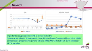 Importante recuperación del PIB el tercer trimestre.
Comparación Niveles Prepandemia: un 6,3% por debajo (comparación 4º trim. 2019).
Comparación prepandemia (enero-febrero 2020) Mercado Laboral: 0,5% afiliados y
14,7% parados
3
 