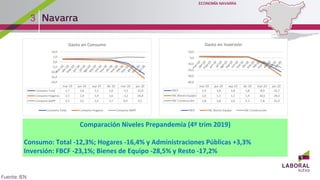 Comparación Niveles Prepandemia (4º trim 2019)
Consumo: Total -12,3%; Hogares -16,4% y Administraciones Públicas +3,3%
Inversión: FBCF -23,1%; Bienes de Equipo -28,5% y Resto -17,2%
3
 