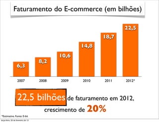 Faturamento do E-commerce (em bilhões)

                                                                 22,5
                                                          18,7
                                                   14,8
                                            10,6
                                     8,2
                   6,3

                   2007              2008   2009   2010   2011   2012*



                   22,5 bilhões de faturamento em 2012,
                          crescimento de 20%
*Estimativa. Fonte: E-bit
terça-feira, 26 de fevereiro de 13
 