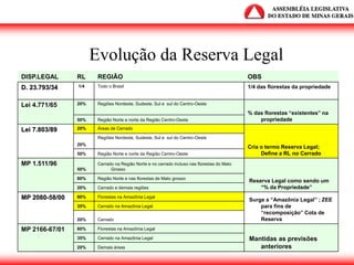 Evolução da Reserva Legal
DISP.LEGAL RL REGIÃO OBS
D. 23.793/34 1/4 Todo o Brasil 1/4 das florestas da propriedade
Lei 4.771/65 20% Regiões Nordeste, Sudeste, Sul e sul do Centro-Oeste
% das florestas “existentes” na
propriedade50% Região Norte e norte da Região Centro-Oeste
Lei 7.803/89 20% Áreas de Cerrado
Cria o termo Reserva Legal;
Define a RL no Cerrado
20%
Regiões Nordeste, Sudeste, Sul e sul do Centro-Oeste
50% Região Norte e norte da Região Centro-Oeste
MP 1.511/96
50%
Cerrado na Região Norte e no cerrado incluso nas florestas do Mato
Grosso
Reserva Legal como sendo um
“% da Propriedade”
80% Região Norte e nas florestas de Mato grosso
20% Cerrado e demais regiões
MP 2080-58/00 80% Florestas na Amazônia Legal
Surge a “Amazônia Legal” ; ZEE
para fins de
“recomposição” Cota de
Reserva
35% Cerrado na Amazônia Legal
20% Cerrado
MP 2166-67/01 80% Florestas na Amazônia Legal
Mantidas as previsões
anteriores
35% Cerrado na Amazônia Legal
20% Demais áreas
Evolução da Reserva Legal
 