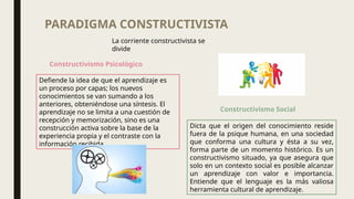 PARADIGMA CONSTRUCTIVISTA
Defiende la idea de que el aprendizaje es
un proceso por capas; los nuevos
conocimientos se van sumando a los
anteriores, obteniéndose una síntesis. El
aprendizaje no se limita a una cuestión de
recepción y memorización, sino es una
construcción activa sobre la base de la
experiencia propia y el contraste con la
información recibida.
La corriente constructivista se
divide
Dicta que el origen del conocimiento reside
fuera de la psique humana, en una sociedad
que conforma una cultura y ésta a su vez,
forma parte de un momento histórico. Es un
constructivismo situado, ya que asegura que
solo en un contexto social es posible alcanzar
un aprendizaje con valor e importancia.
Entiende que el lenguaje es la más valiosa
herramienta cultural de aprendizaje.
Constructivismo Psicológico
Constructivismo Social
 