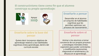 Enseñarle sobre la base del
pensar
Quiere decir incorporar objetivos de
aprendizaje relativos a las habilidades
cognitivas (meta-aprendizaje), dentro del
currículo escolar.
El constructivismo tiene como fin que el alumno
construya su propio aprendizaje:
Apoyar
Enseñarle a pensar
Desarrollar en el alumno
un conjunto de habilidades
cognitivas que les
permitan optimizar sus
procesos de razonamiento
Enseñarle sobre el
pensar
Animar a los alumnos a tomar
conciencia de sus propios procesos
y estrategias mentales (meta-
cognición) para poder controlarlos
y modificarlos (autonomía),
mejorando el rendimiento y la
eficacia en el aprendizaje.
 