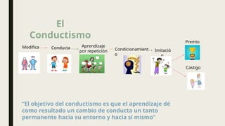 El
Conductismo
Modifica Conducta Condicionamient
o
Imitació
n
Aprendizaje
por repetición
Premio
Castigo
“El objetivo del conductismo es que el aprendizaje dé
como resultado un cambio de conducta un tanto
permanente hacia su entorno y hacia sí mismo”
 
