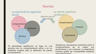 La teoría de la cognición
social
La teoría cognitivo
conductual
Teorías
“El aprendizaje satisfactorio se logra en una
persona con un comportamiento activo y en un
ambiente propicio para la obtención de nuevos
conocimientos”
Comportament
al
Ambienta
l
Persona
l
Agentes para el
aprendizaje
Autopercepción
Contexto
Expectativas
“Estudia las vinculaciones existentes entre el
comportamiento de un sujeto, sus
sentimientos y sus creencias. La experiencia
humana puede ser comprendida mediante
 