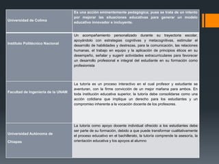 Universidad de Colima
Es una acción eminentemente pedagógica; pues se trata de un intento
por mejorar las situaciones educativas para generar un modelo
educativo innovador e incluyente.
Instituto Politécnico Nacional
Un acompañamiento personalizado durante su trayectoria escolar,
apoyándolo con estrategias cognitivas y metacognitivas, estimular el
desarrollo de habilidades y destrezas, para la comunicación, las relaciones
humanas, el trabajo en equipo y la aplicación de principios éticos en su
desempeño, señalar y sugerir actividades extracurriculares para favorecer
un desarrollo profesional e integral del estudiante en su formación como
profesionista
Facultad de Ingeniería de la UNAM
La tutoría es un proceso interactivo en el cual profesor y estudiante se
aventuran, con la firme convicción de un mejor mañana para ambos. En
toda institución educativa superior, la tutoría debe consolidarse como una
acción cotidiana que implique un derecho para los estudiantes y un
compromiso inherente a la vocación docente de los profesores.
Universidad Autónoma de
Chiapas
La tutoría como apoyo docente individual ofrecido a los estudiantes debe
ser parte de su formación, debido a que puede transformar cualitativamente
el proceso educativo en el bachillerato, la tutoría comprende la asesoría, la
orientación educativa y los apoyos al alumno
 