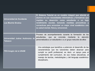 Universidad de Occidente
Los Mochis Sinaloa
El Sistema Tutorial es un modelo integral que atiende al
alumno en sus necesidades informativas y formativas que
impidan su deserción como estudiante o un bajo
rendimiento escolar, tomando medidas preventivas y
correctivas para armonizar un mejor nivel académico con
su salud mental, física y emocional.
Universidad Juárez Autónoma de
Tabasco
Proceso de acompañamiento durante la formación de los
estudiantes, que se concreta mediante la atención
personalizada a un estudiante o a un grupo reducido de ellos
FES Aragón de la UNAM
Una estrategia que beneficia a potenciar el desarrollo de las
características que los tutorandos deben alcanzar para
cumplir su perfil profesional, es decir, un apoyo para el
cumplimiento del curriculum, de sus metas educativas, al
manejo de teorías, metodologías y del lenguaje académico-
disciplinario.
 