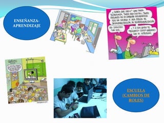 ENSEÑANZA-
APRENDIZAJE




                ESCUELA
              (CAMBIOS DE
                 ROLES)
 