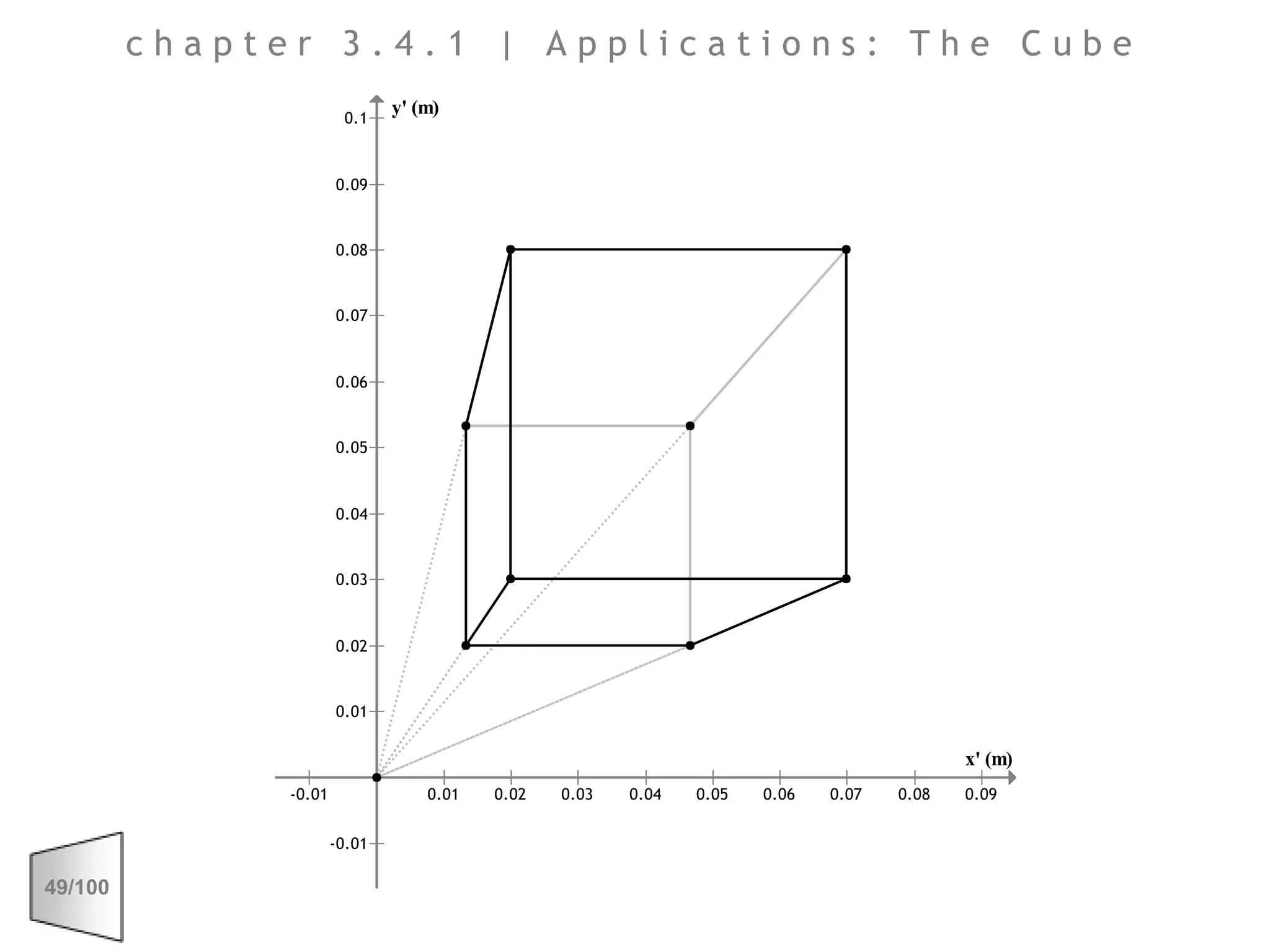 chapter 3.4.1 | Applications: The Cube