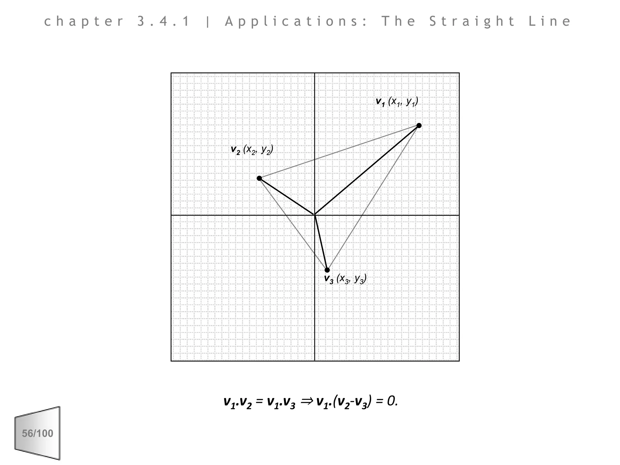 chapter 3.4.1 | Applications: The Straight Linev1 (x1, y1)v2 (x2, y2)v3 (x3, y3)v1.v2 = v1.v3 ⇒ v1.(v2-v3) = 0.