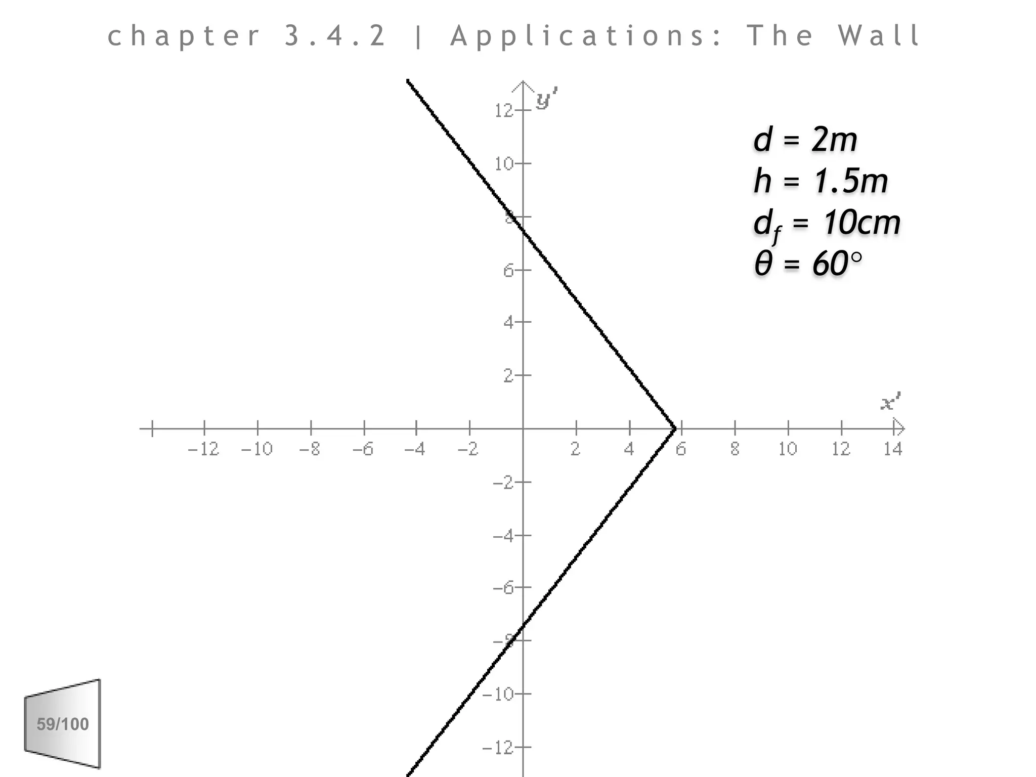chapter 3.4.2 | Applications: The Walld = 2mh = 1.5mdf = 10cmθ = 60°