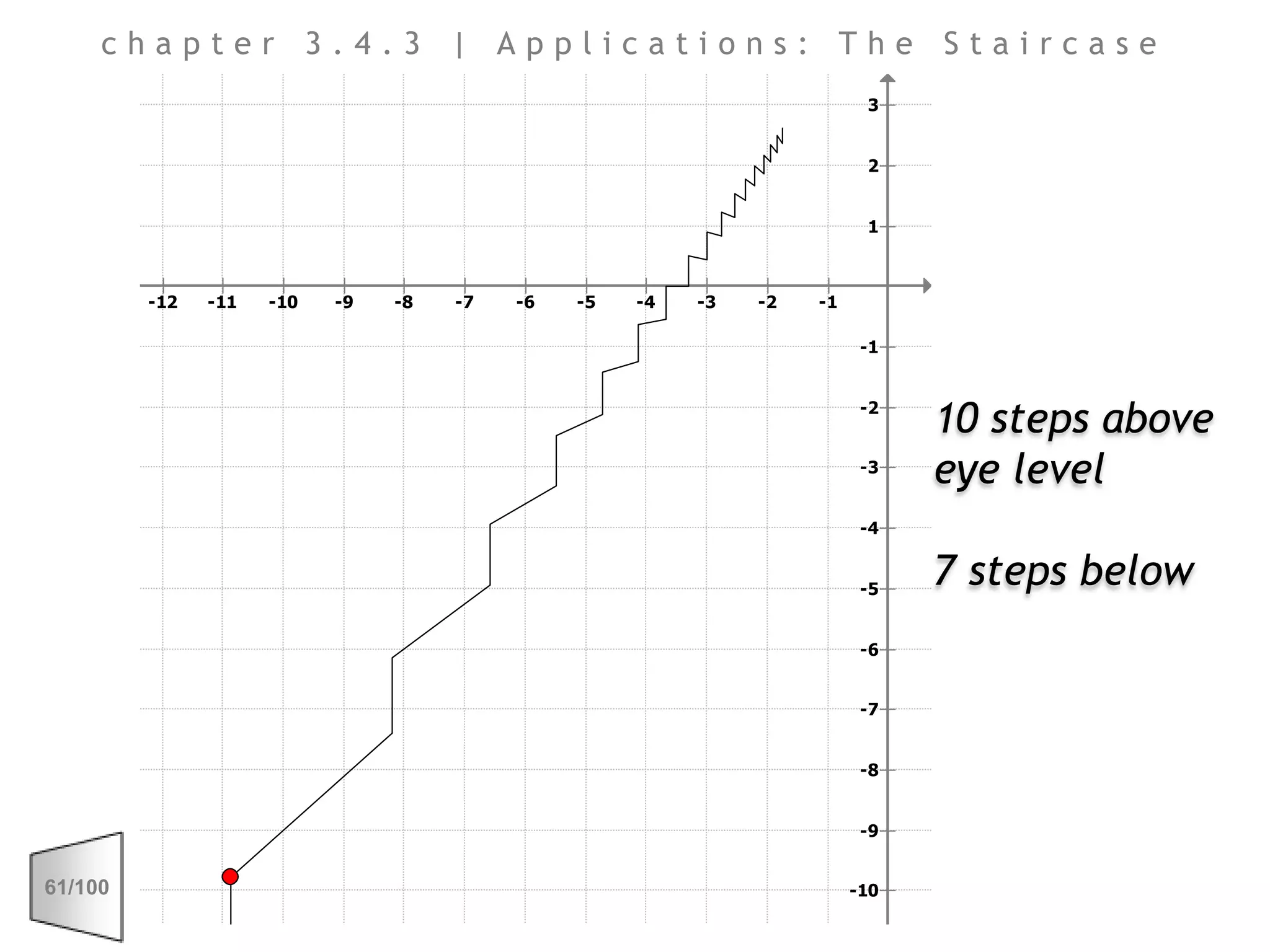 chapter 3.4.3 | Applications: The Staircase10 steps above eye level7 steps below