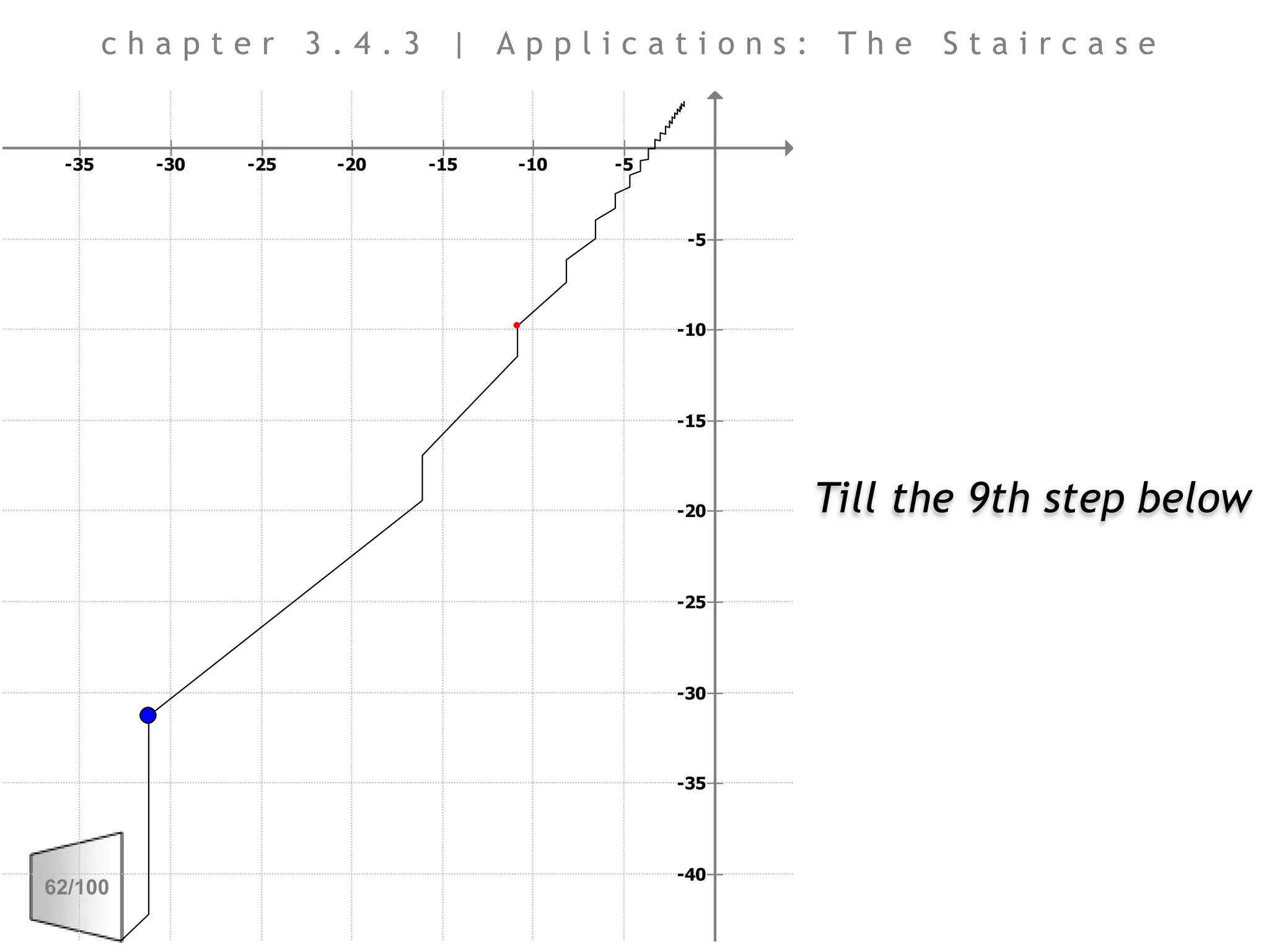 chapter 3.4.3 | Applications: The StaircaseTill the 9th step below