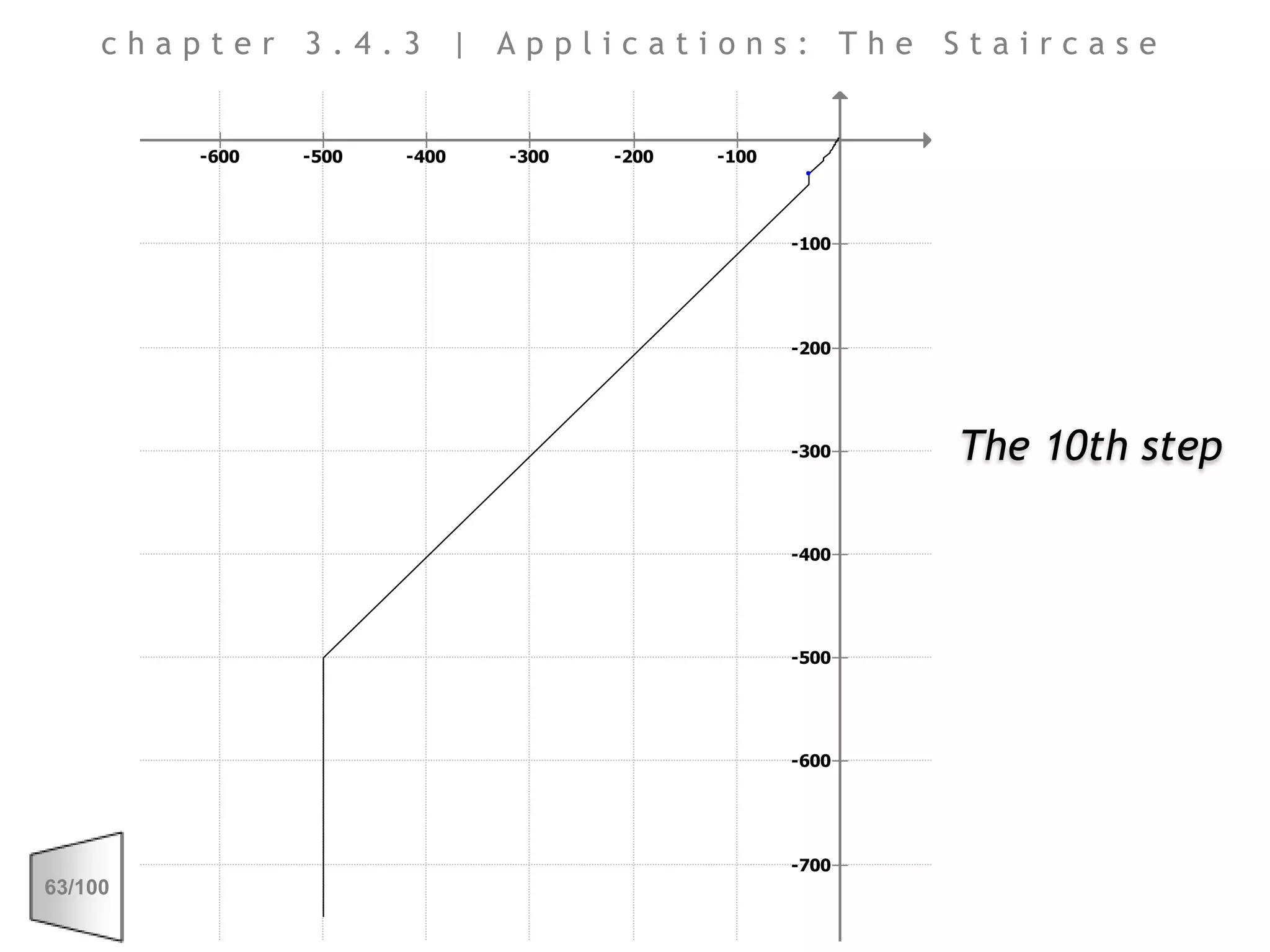 chapter 3.4.3 | Applications: The StaircaseThe 10th step