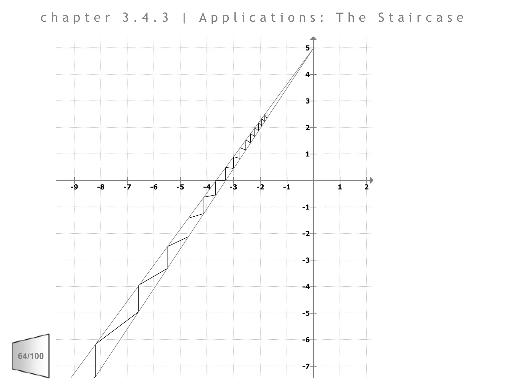 chapter 3.4.3 | Applications: The Staircase