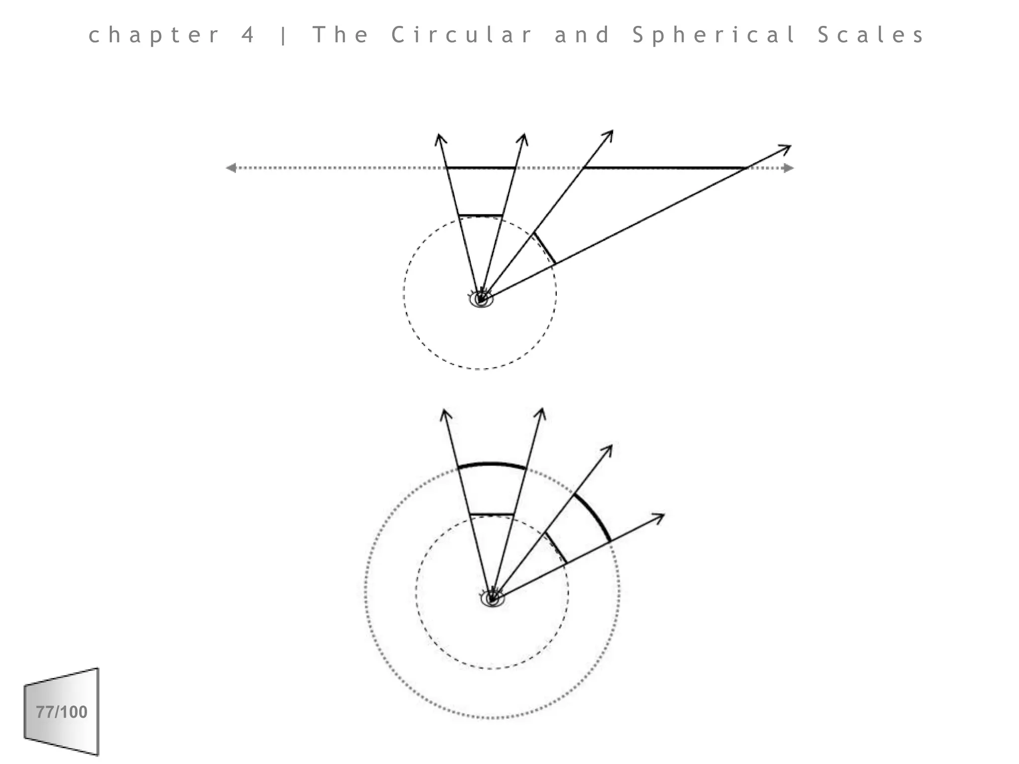 chapter 4 | The Circular and Spherical Scales