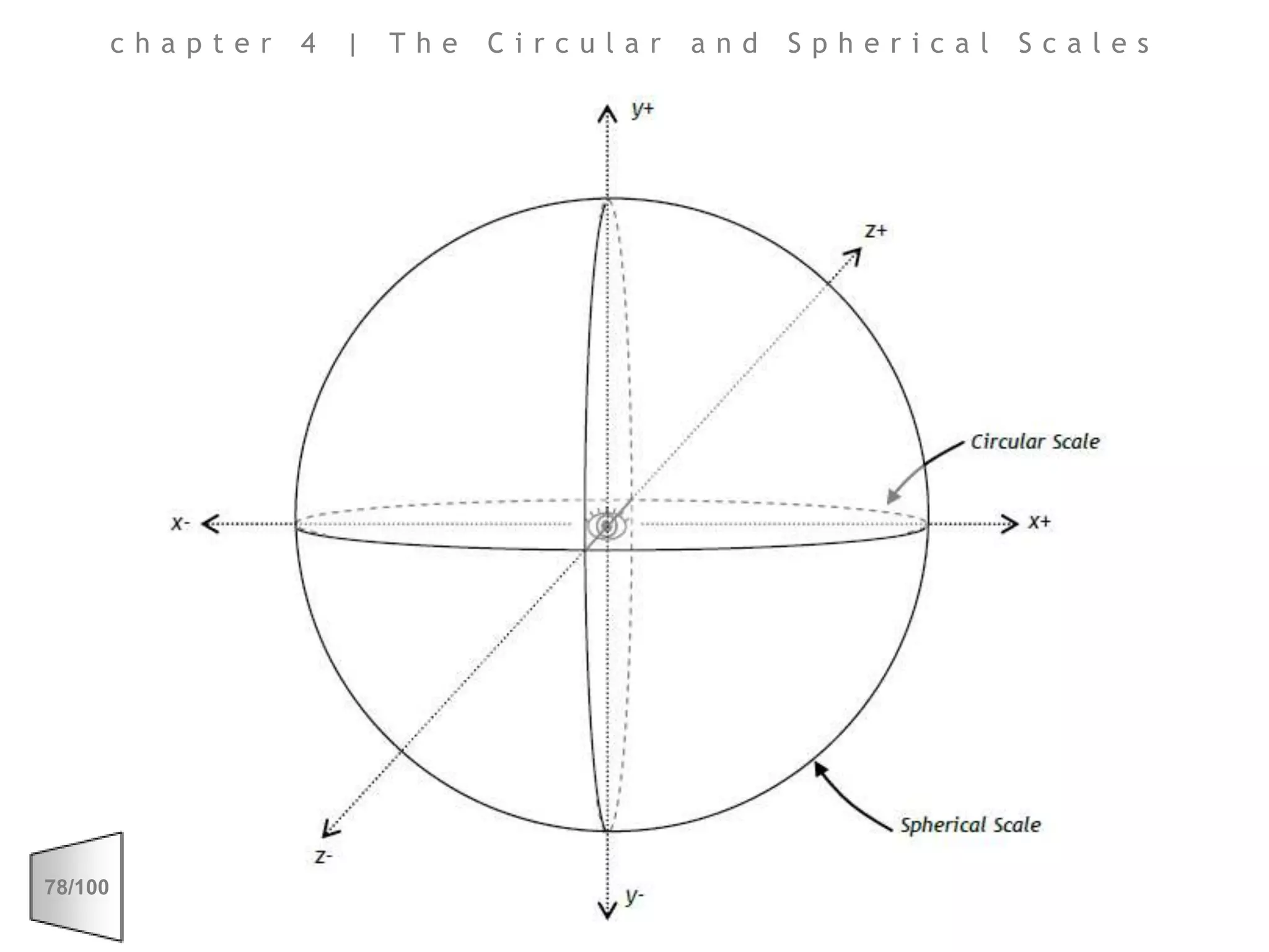 chapter 4 | The Circular and Spherical Scales