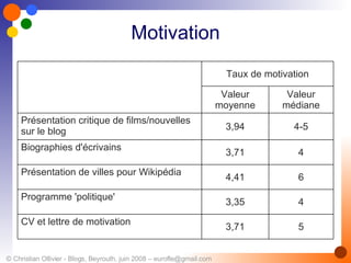 Motivation 5 3,71 CV et lettre de motivation 4 3,35 Programme 'politique' 6 4,41 Présentation de villes pour Wikipédia 4 3,71 Biographies d'écrivains 4-5 3,94 Présentation critique de films/nouvelles sur le blog Valeur médiane Valeur moyenne Taux de motivation 