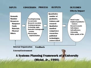 Demands
Mandate
Resources
Manpower
Funds
Materials
Physical
Others
Teaching-learning
Co-curricular
Research execution
Training programs
Technology apply
Innovative management
systems
Physical plan
implementation
Quantitative
number of
graduates,
trainees and
research
Qualitative
manifest
competence
researches
published
technologies
commercialized
Board exams
Employed graduates/
trainees
Research awards
Self-reliance
Self-sufficiency
Citizenship
Better quality of life
Internal Organization
ExternalEnvironment
Feedback
INPUTS CONVERSION PROCESS OUTPUTS OUTCOMES
Effects/Impact
A Systems Planning Framework of a University
(Miclat, Jr., 1998)
 