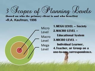 3 Scopes of Planning Levels
(based on who the primary client is and who benefits)
-R.A. Kaufman, 1996
1.MEGA LEVEL – Society
2.MACRO LEVEL –
Educational System
3.MICRO LEVEL –
Individual Learner,
4.Teacher, or Group on a
one-to-one correspondence.
Micro
Level
Macro
Level
Mega
Level
 