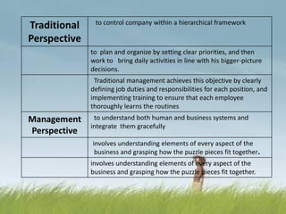 Traditional
Perspective
to control company within a hierarchical framework
to plan and organize by setting clear priorities, and then
work to bring daily activities in line with his bigger-picture
decisions.
Traditional management achieves this objective by clearly
defining job duties and responsibilities for each position, and
implementing training to ensure that each employee
thoroughly learns the routines
Management
Perspective
to understand both human and business systems and
integrate them gracefully
involves understanding elements of every aspect of the
business and grasping how the puzzle pieces fit together.
involves understanding elements of every aspect of the
business and grasping how the puzzle pieces fit together.
 
