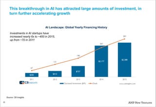 22
Source: CB Insights
This breakthrough in AI has attracted large amounts of investment, in
turn further accelerating gro...
