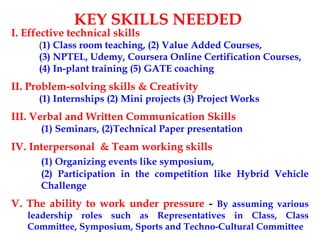 KEY SKILLS NEEDED
I. Effective technical skills
(1) Class room teaching, (2) Value Added Courses,
(3) NPTEL, Udemy, Coursera Online Certification Courses,
(4) In-plant training (5) GATE coaching
II. Problem-solving skills & Creativity
(1) Internships (2) Mini projects (3) Project Works
III. Verbal and Written Communication Skills
(1) Seminars, (2)Technical Paper presentation
IV. Interpersonal & Team working skills
(1) Organizing events like symposium,
(2) Participation in the competition like Hybrid Vehicle
Challenge
V. The ability to work under pressure - By assuming various
leadership roles such as Representatives in Class, Class
Committee, Symposium, Sports and Techno-Cultural Committee
 