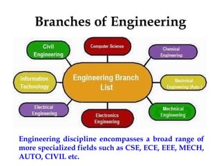 Branches of Engineering
Engineering discipline encompasses a broad range of
more specialized fields such as CSE, ECE, EEE, MECH,
AUTO, CIVIL etc.
 