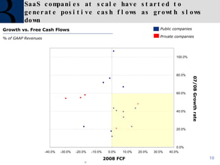 SaaS companies at scale have started to generate positive cash flows as growth slows down Growth vs. Free Cash Flows % of GAAP Revenues Private companies Public companies 07/08 Growth rate 2008 FCF 