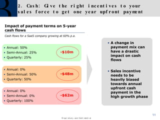 2. Cash: Give the right incentives to your sales force to get one year upfront payment  Impact of payment terms on 5-year cash flows Cash flows for a SaaS company growing at 60% p.a. A change in payment mix can have a drastic impact on cash flows Sales incentive needs to be heavily biased towards annual upfront cash payment in the high growth phase Annual: 50% Semi-Annual: 25% Quarterly: 25% -$10m Annual: 0% Semi-Annual: 50% Quarterly: 50% -$48m Annual: 0% Semi-Annual: 0% Quarterly: 100% -$62m 