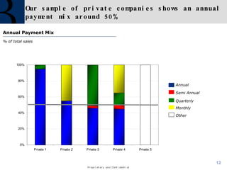 Our sample of private companies shows an annual payment mix around 50%  Annual Payment Mix % of total sales Semi Annual Annual Quarterly Monthly Other 
