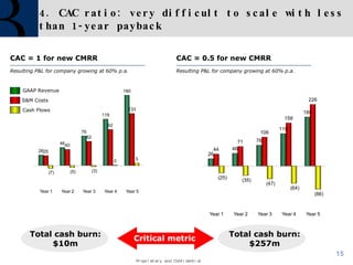 4. CAC ratio: very difficult to scale with less than 1-year payback CAC = 1 for new CMRR Resulting P&L for company growing at 60% p.a. CAC = 0.5 for new CMRR Resulting P&L for company growing at 60% p.a. GAAP Revenue S&M Costs Cash Flows Total cash burn: $10m Total cash burn: $257m Critical metric 