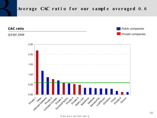 Average CAC ratio for our sample averaged 0.6 CAC ratio Q3/Q4 2008 Private companies Public companies 