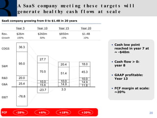 A SaaS company meeting these targets will generate healthy cash flows at scale SaaS company growing from 0 to $1.4B in 20 years Cash low point reached in year 7 at ~ -$40m Cash flow > 0:  year 8 GAAP profitable: Year 13 FCF margin at scale: ~20% Year 5 Year 10 Year 15 Year 20 COGS S&M R&D G&A EBIT FCF -28% +6% +18% +20% Rev. $26m $260m $850m $1.4B Growth 100% 50% 15% 10% 