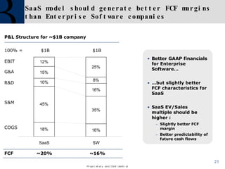 SaaS model should generate better FCF margins than Enterprise Software companies  COGS S&M R&D G&A EBIT P&L Structure for ~$1B company 100% =  $1B  $1B FCF ~20% ~16% Better GAAP financials for Enterprise Software… … but slightly better FCF characteristics for SaaS SaaS EV/Sales multiple should be higher : Slightly better FCF margin Better predictability of future cash flows 